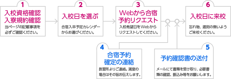 合宿入校の手順