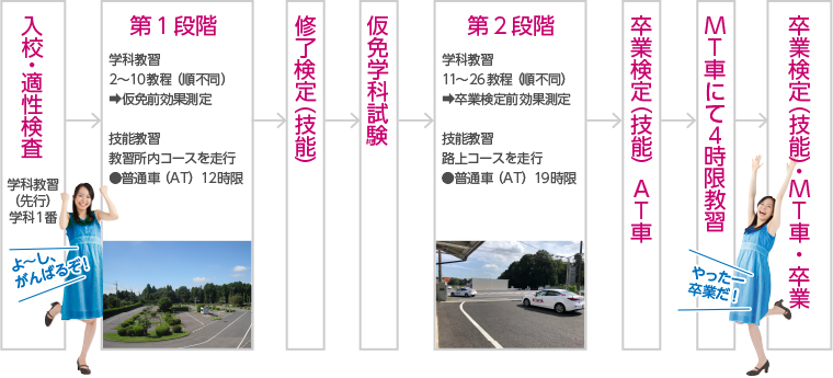教習所入校から卒業までの流れ（MT車）