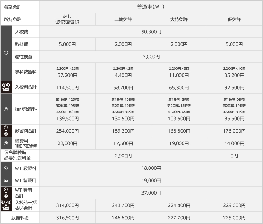普通自動車 料金（MT）